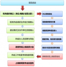 12345建設(shè)運營