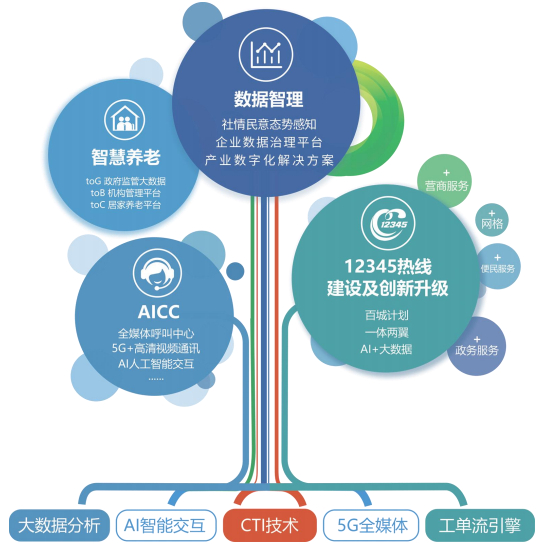 數(shù)據(jù)智理，12345熱線，智慧養(yǎng)老，AICC